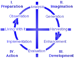 DirectedCreativity Cycle